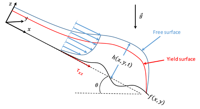 Non-isothermal thin-film flow of a viscoplastic material over topography: critical Bingham number for a partial slump