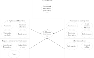 Predicting problematic smartphone use based on early maladaptive schemas by using machine learning classification algorithms