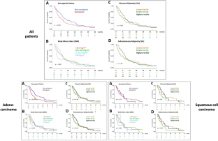 Differential prognostic significance of sarcopenia in metastatic esophageal squamous and adenocarcinoma.