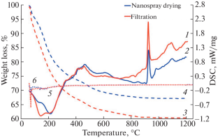 Synthesis and Investigation of the Properties of Al2O3–Y2O3 Powders Using Nanospray Drying