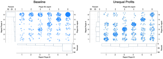 Collaborative Dishonesty with Unequal Profits - an Experimental Investigation