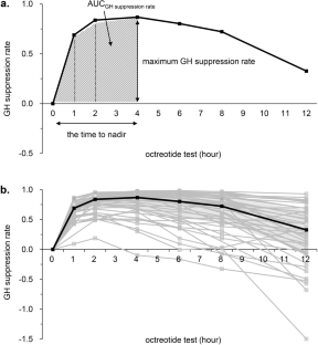 Newer parameters of the octreotide test in patients with acromegaly.