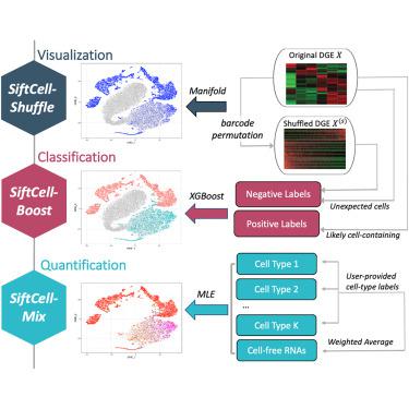 SiftCell: A robust framework to detect and isolate cell-containing droplets from single-cell RNA sequence reads.