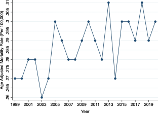 Intracerebral hemorrhage mortality in individuals with atrial fibrillation: a nationwide analysis of mortality trends in the United States.