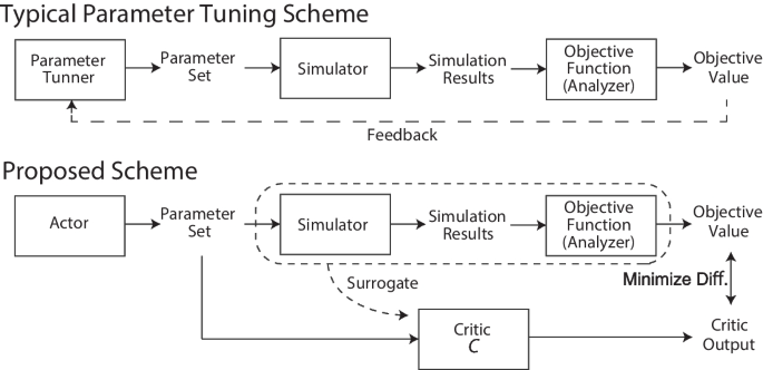 Neural-network-based parameter tuning for multi-agent simulation using deep reinforcement learning