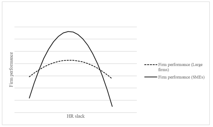 Human resources slack and profitability: SMEs, large firms, and the role of business group affiliation