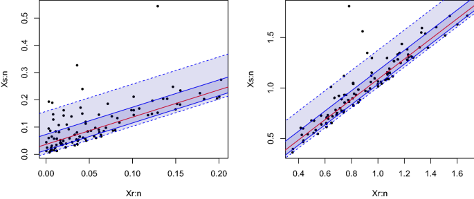 Predicting future failure times by using quantile regression