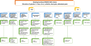 Familial Mediterranean Fever: How to Interpret Genetic Results? How to Treat? A Quarter of a Century After the Association with the Mefv Gene