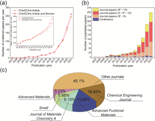 Development of conductive hydrogels: from design mechanisms to frontier applications