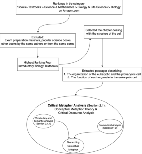 Instructions, commands, and coercive control: a critical discourse analysis of the textbook representation of the living cell