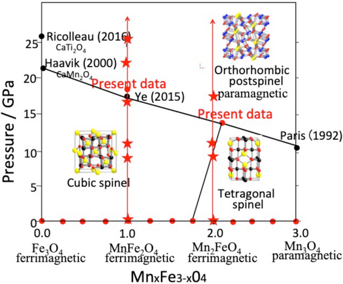 Magnetic and structure transition of Mn3-xFexO4 solid solutions under high-pressure and high-temperature conditions