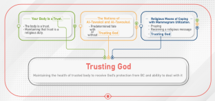 "I Trust That Only God Can Protect Me, But …": The Religious Meaning Behind Mammogram Attitudes and Behaviors Among Immigrant Muslim Women.