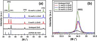 Enhanced Hall Mobility and d^0 Ferromagnetism in Li-Doped ZnO Thin Films Prepared by Aerosol-Assisted CVD