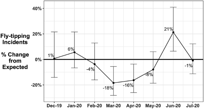 Illegal waste fly-tipping in the Covid-19 pandemic: enhanced compliance, temporal displacement, and urban-rural variation.