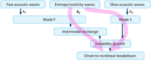 Receptivity of high-speed boundary layer on a flat plate at angles of attack: entropy and vorticity waves