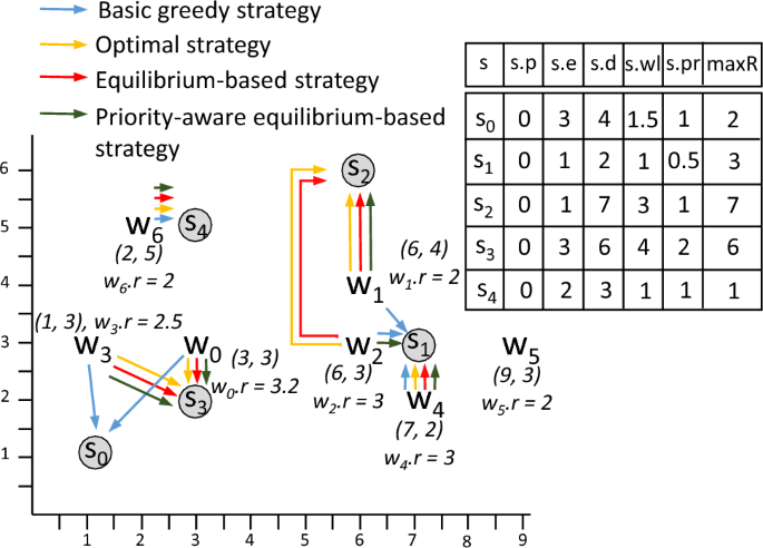 Coalition-based task assignment with priority-aware fairness in spatial crowdsourcing