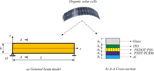 Static bending, free and forced vibration responses of organic nanobeams in a temperature environment