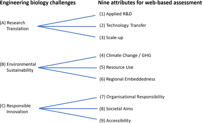 Public biofoundries as innovation intermediaries: the integration of translation, sustainability, and responsibility