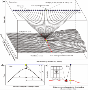 A new method for OBS relocation using direct water-wave arrival times from a shooting line and accurate bathymetric data