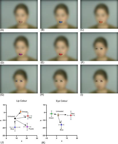 Effects of lip and eye color on the emotion categorization of facial expressions