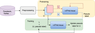 I-S$$^2$$FND: a novel interpretable self-ensembled semi-supervised model based on transformers for fake news detection