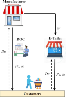 Optimal online channel configuration for a Manufacturer under price and lead time-sensitive demand