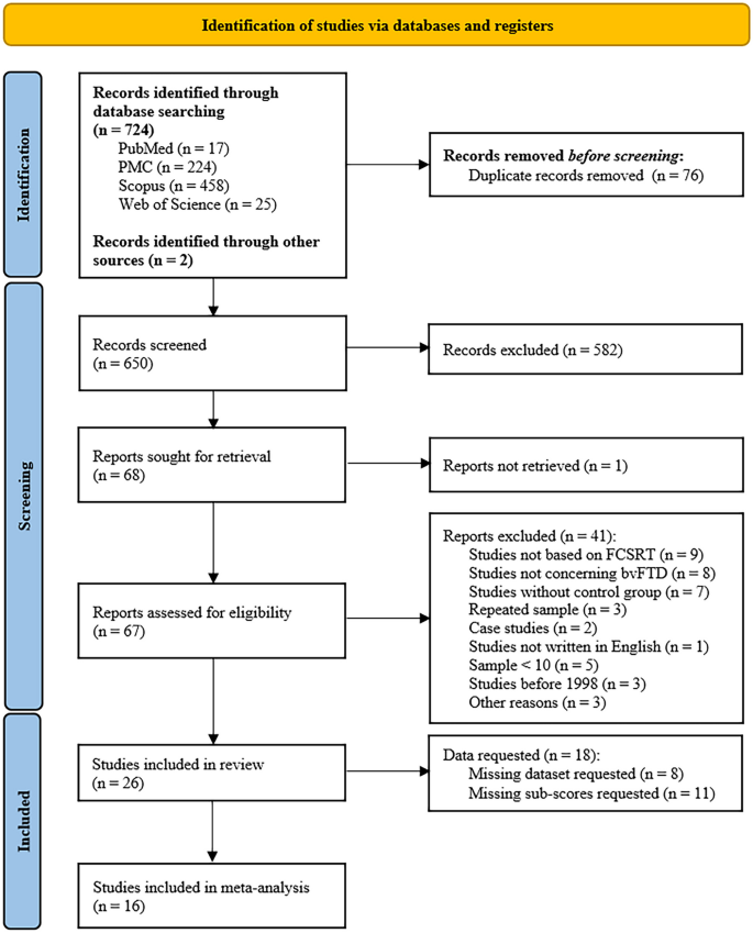 Genuine Memory Deficits as Assessed by the Free and Cued Selective Reminding Test (FCSRT) in the Behavioural Variant of Frontotemporal Dementia. A Systematic Review and Meta-analysis Study.