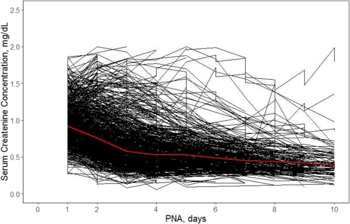 A Population Model of Time-Dependent Changes in Serum Creatinine in (Near)term Neonates with Hypoxic-Ischemic Encephalopathy During and After Therapeutic Hypothermia.