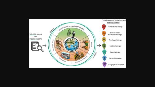 Advances and gaps in the science and practice of impact‐based forecasting of droughts