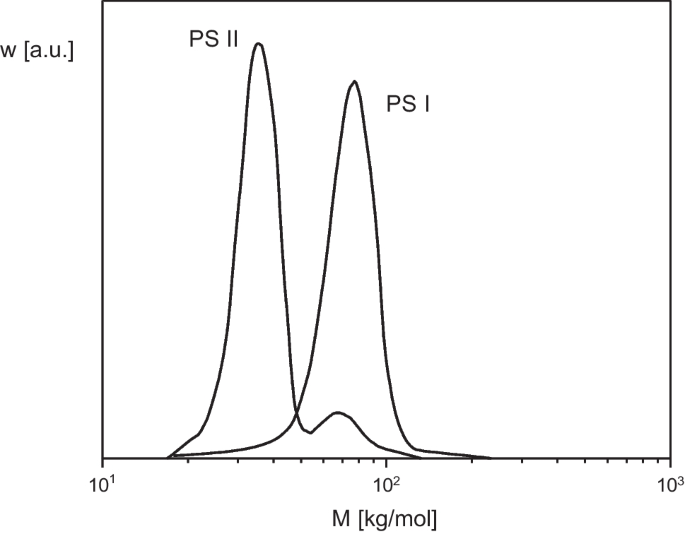 Various features of melt strain hardening of polymeric materials in uniaxial extension and their relation to molecular structure: review of experimental results and their interpretation