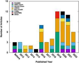 Modeling Secondary Organic Aerosols in China: State of the Art and Perspectives