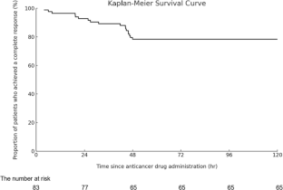 A multicenter phase II trial of the triplet antiemetic therapy with palonosetron, aprepitant, and olanzapine for a cisplatin-containing regimen. - PATROL-I.