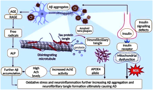 Pathophysiological Aspects and Therapeutic Armamentarium of Alzheimer's Disease: Recent Trends and Future Development.