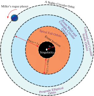 Creation and Evolution of Life in Black Hole Exoplanets