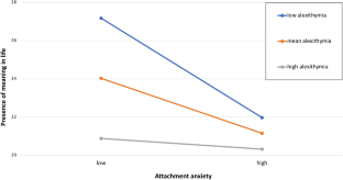 A Pathway to Meaning in Life: Early Parental Support, Attachment, and the Moderating Role of Alexithymia