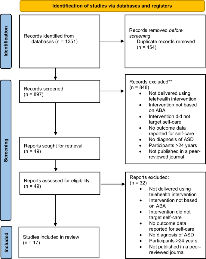 Telehealth-Delivered Supports for Daily Living Skills for Autistic Children: a Systematic Review