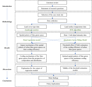 Does the spatial pattern of urban blue–green space at city-level affects its cooling efficiency? Evidence from Yangtze River Economic Belt, China