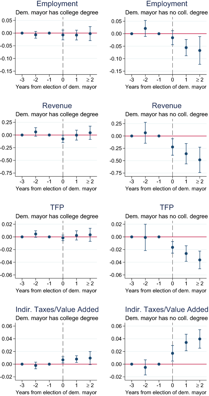 Democratization, leader education and growth: firm-level evidence from Indonesia