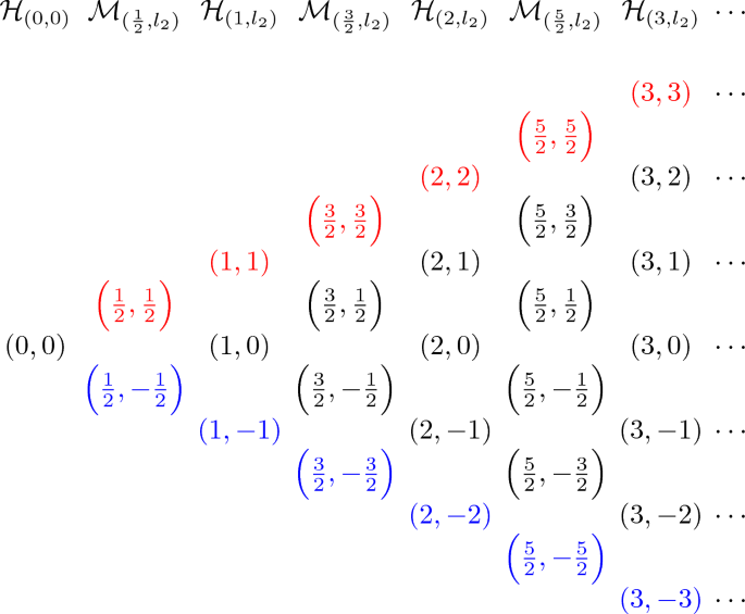 Global Operator Calculus on Spin Groups