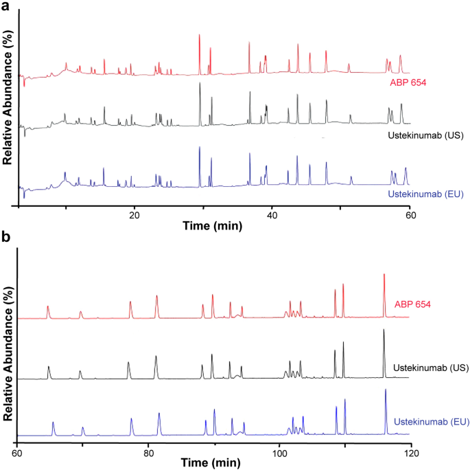 Analytical and Functional Similarity of the Biosimilar Candidate ABP 654 to Ustekinumab Reference Product.