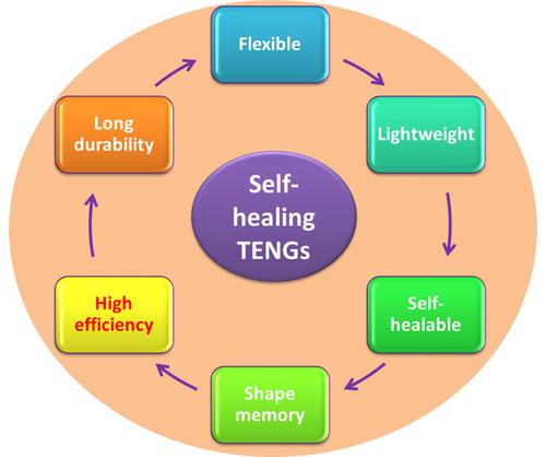 Emerging trends in self-healable nanomaterials for triboelectric nanogenerators: A comprehensive review and roadmap