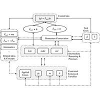 Conceptual framework based instruction for promoting knowledge integration in learning momentum