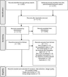 Effects of the SDLMI on Academic and Nonacademic Behaviors: A Meta-Analysis