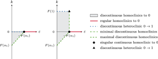 Stationary fronts and pulses for multistable equations with saturating diffusion