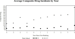 Party school rankings: do we have anything to worry about?