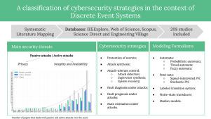 A classification of cybersecurity strategies in the context of Discrete Event Systems