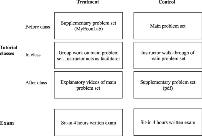 Insights from a randomized controlled trial of flipped classroom on academic achievement: the challenge of student resistance