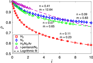 Real gas effect on ignition in ideal and non-ideal reactors