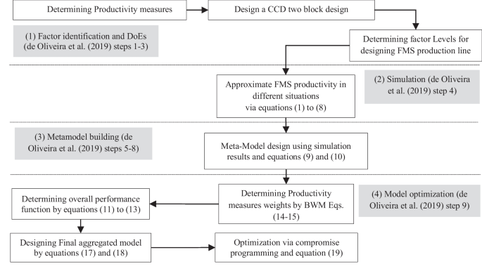 A multi-objective flexible manufacturing system design optimization using a hybrid response surface methodology