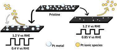 Electrochemical recovery of Pt/C electrocatalyst: optimization of the potential range on the leaching process and application to an aged MEA†